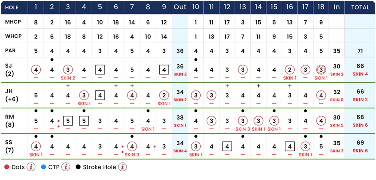 Example Scorecard for a 1v1 game of skins